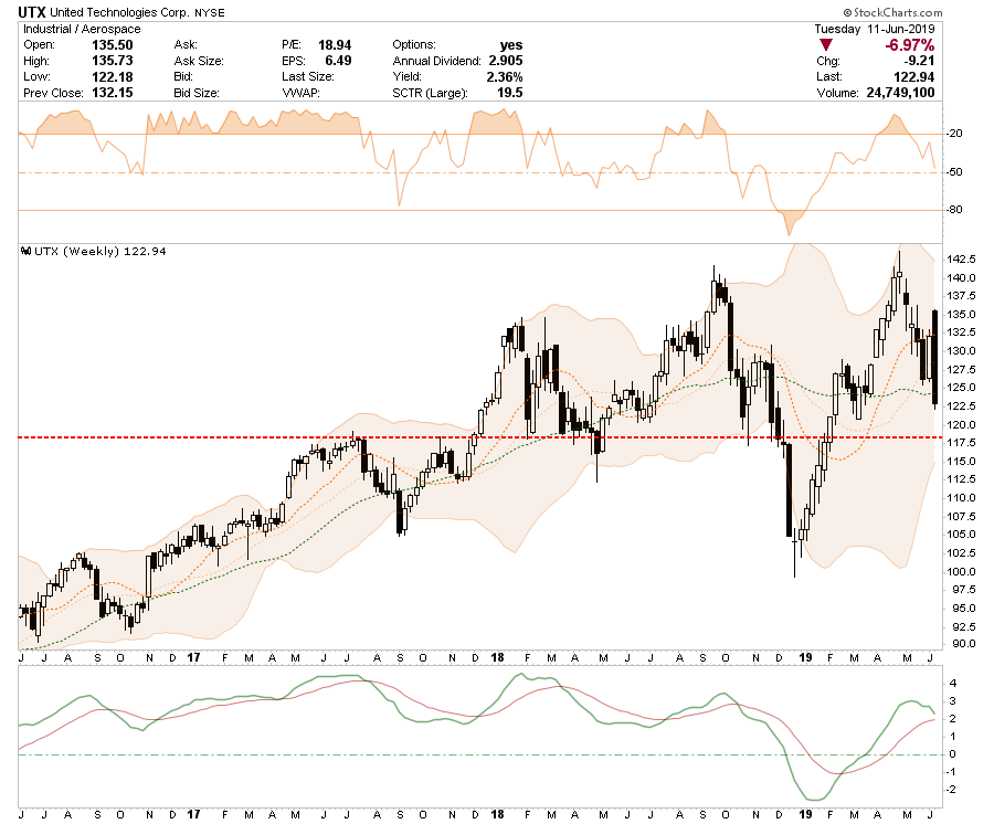 , Selected Portfolio Position Review: 06-12-19