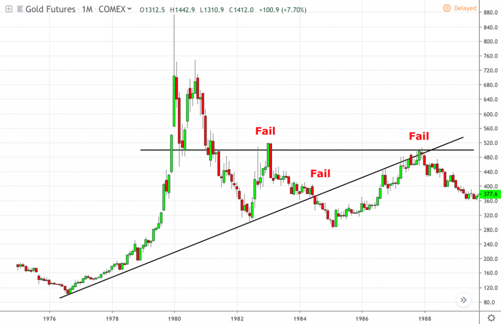 , Will History Repeat Itself in the Gold Market?