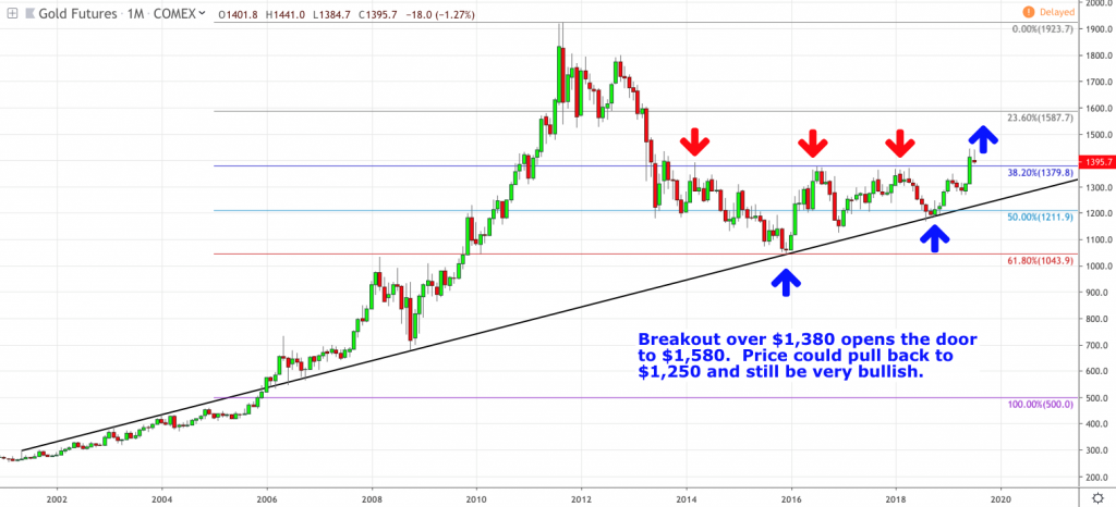 , Will History Repeat Itself in the Gold Market?