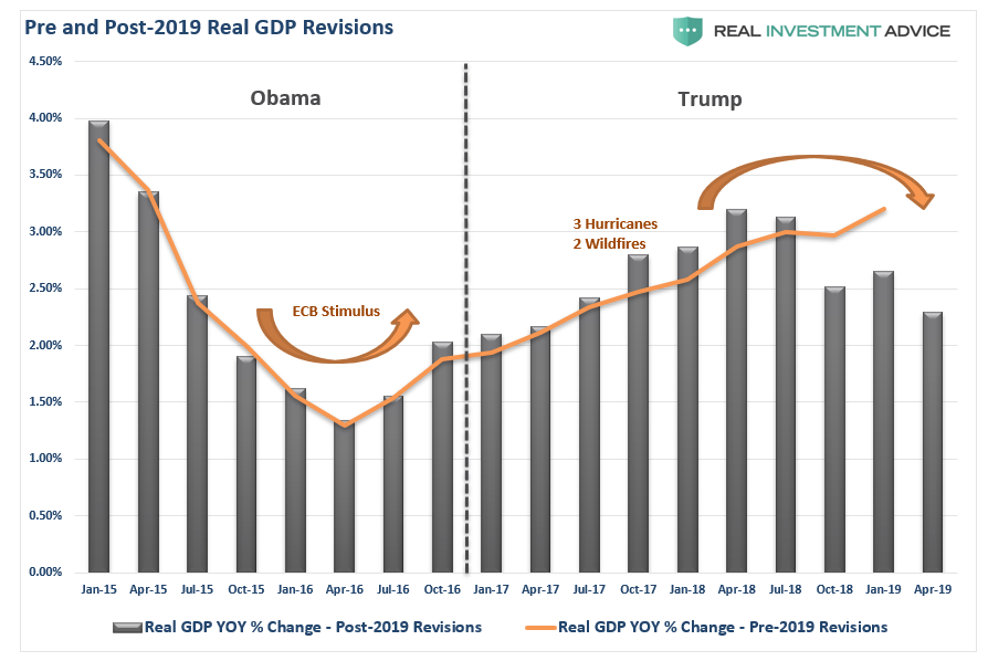 , Strongest Economy Ever? I Warned You About Negative Revisions