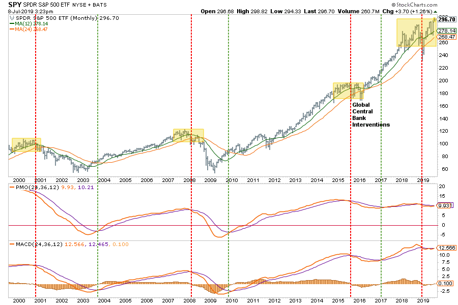 , Technically Speaking: Monthly S&#038;P 500 Chart Update &#038; Review
