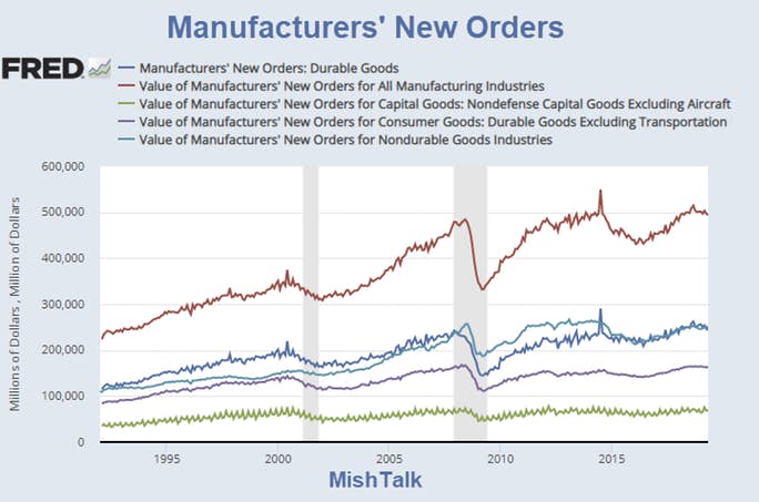 , The Manufacturing Sector is Rolling Over But Inventories Keep Piling Up