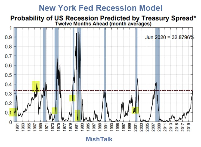 , Recession Probability Charts: Current Odds Now About 33%