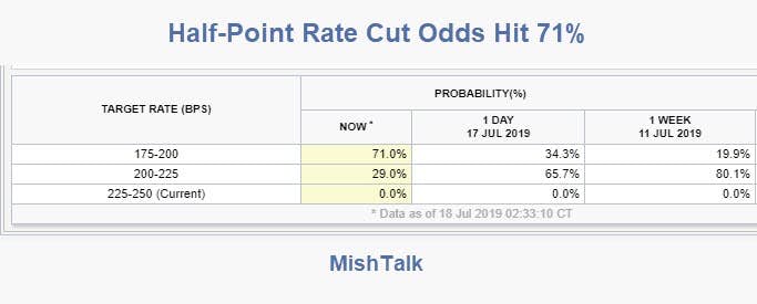 , Half-Point Rate Cut Odds Explode To 71%! Does It Really Matter?