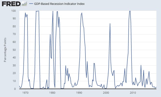 , Recession Probability Charts: Current Odds Now About 33%