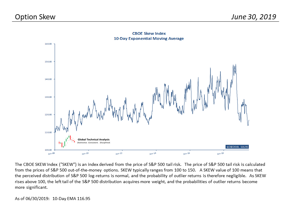 , S&#038;P 500 Monthly Valuation &#038; Analysis Review – 7-3-19