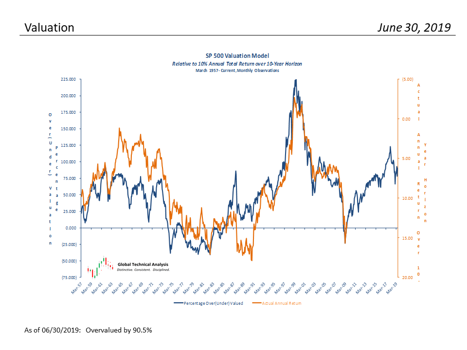 , S&#038;P 500 Monthly Valuation &#038; Analysis Review – 7-3-19