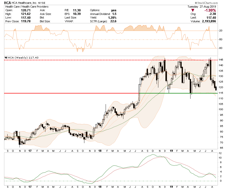 , Selected Portfolio Position Review: 08-28-19