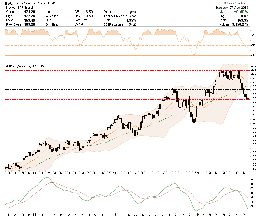 , Selected Portfolio Position Review: 08-28-19