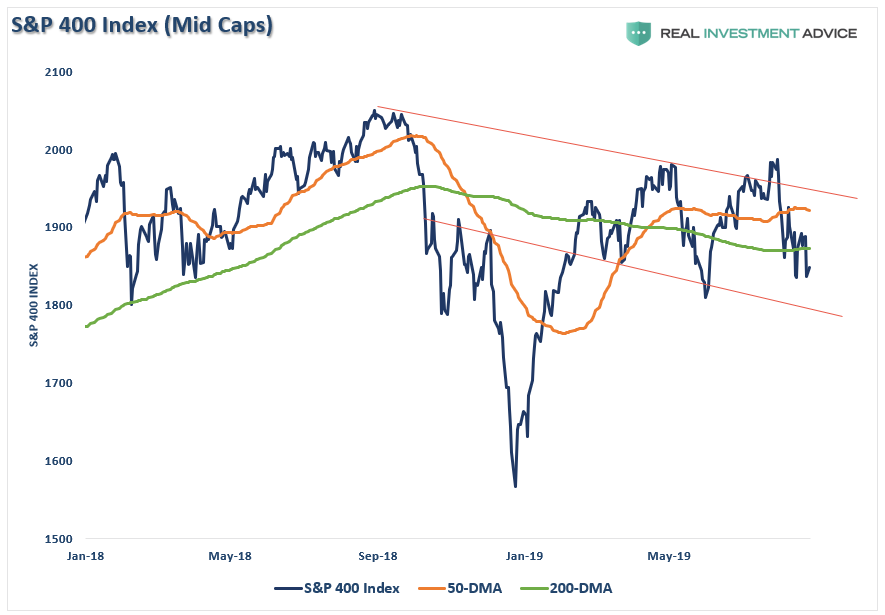 S&P 400 Index (Mid Caps)