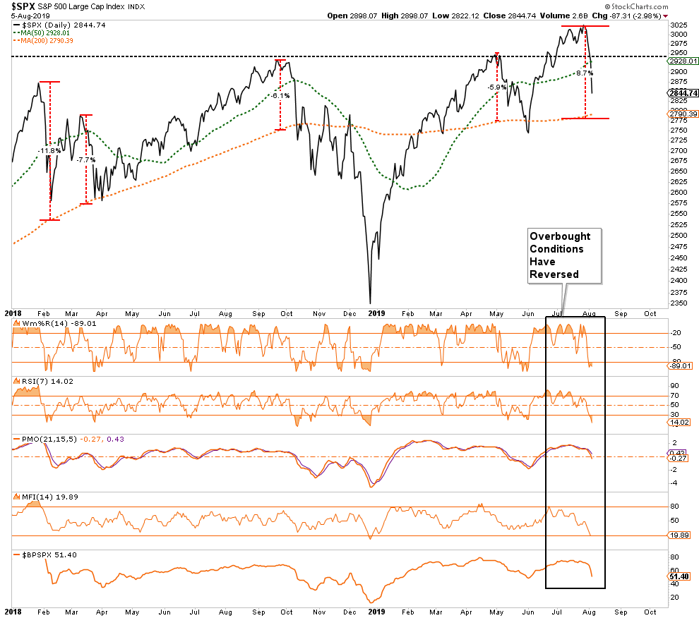 , Technically Speaking: Stocks In A Bloodbath, Look For A Sellable Rally