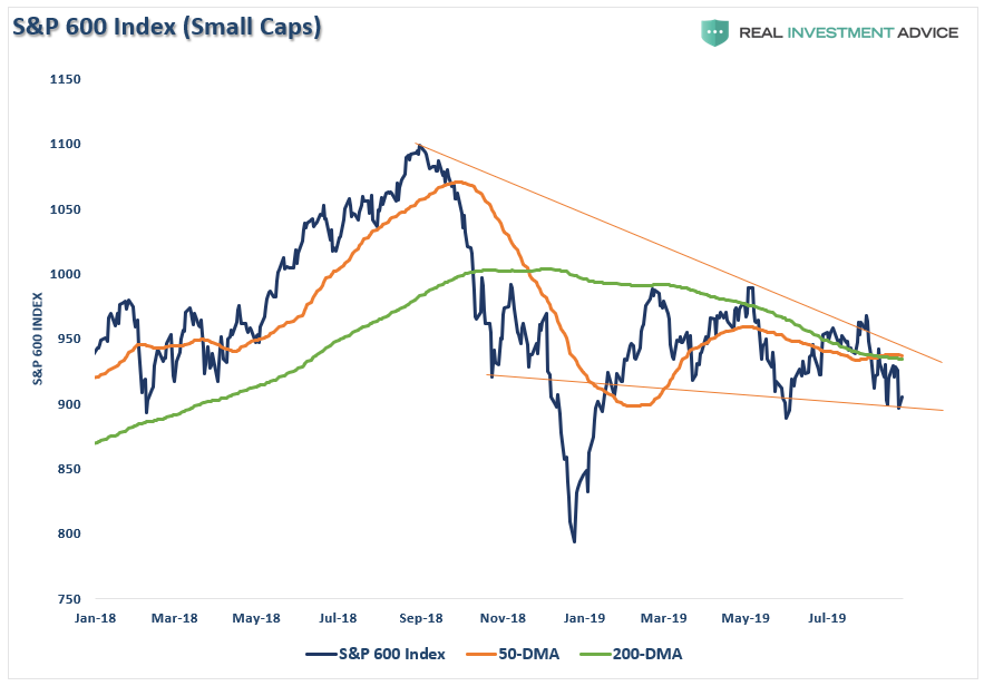, Technically Speaking: Market Risk Is Rising As Retail Sends Warning