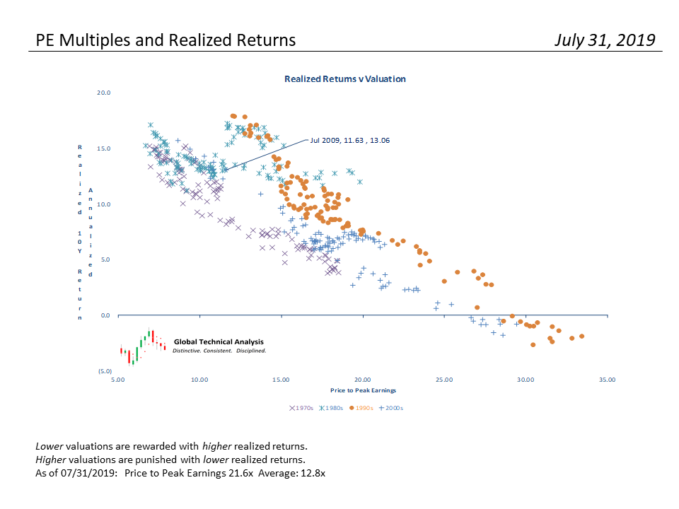, S&#038;P 500 Monthly Valuation &#038; Analysis Review – 8-1-19