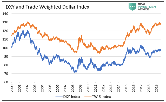 , The Prospects of a Weaker Dollar Policy