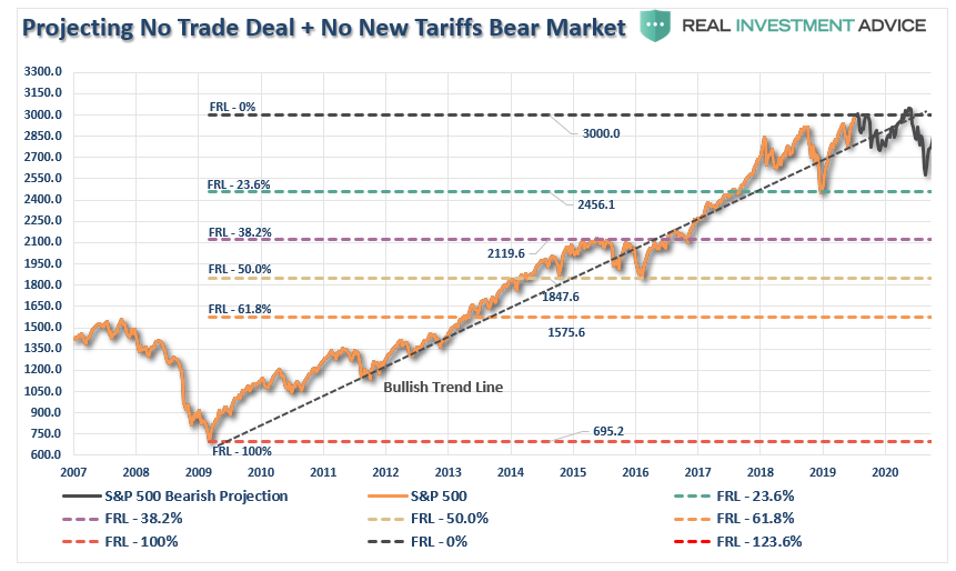 , Technically Speaking: The Risk To The Bullish View Of Trade Deal