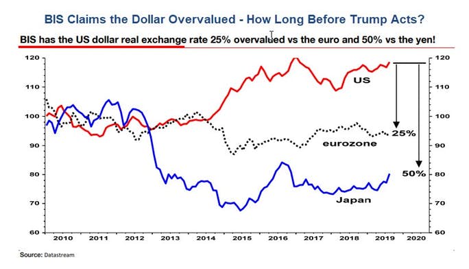 , Currency War: Rising Dollar &#038; Trump&#8217;s Retaliation