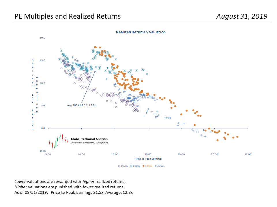 , S&#038;P 500 Monthly Valuation &#038; Analysis Review – 9-1-19