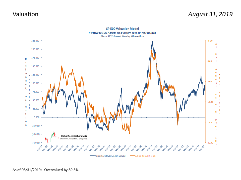 , S&#038;P 500 Monthly Valuation &#038; Analysis Review – 9-1-19