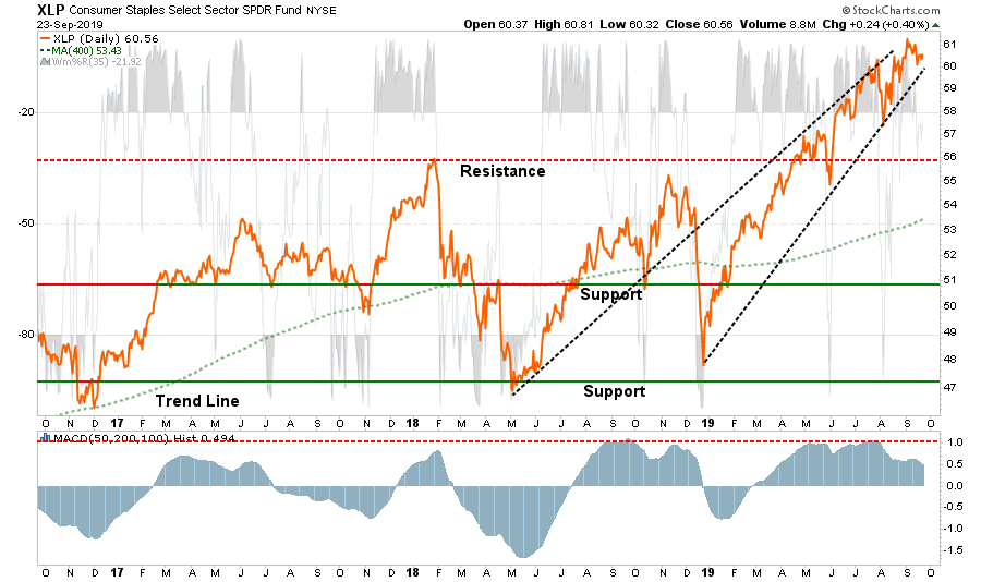 , Sector Buy/Sell Review: 09-24-19