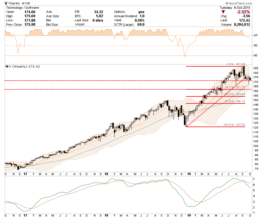 , Selected Portfolio Position Review: 10-09-19