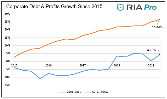 , Corporate Profits Are Worse Than You Think – Addendum