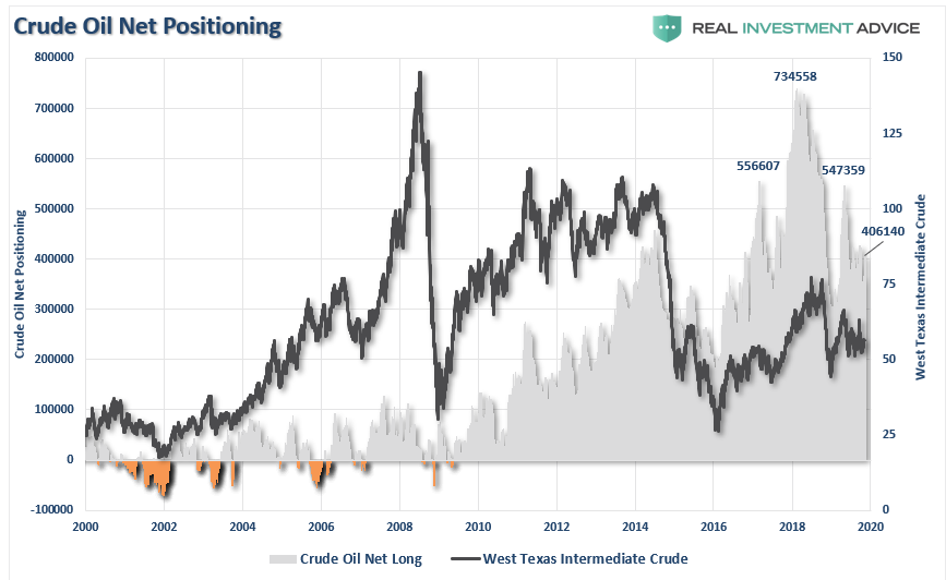 , Technically Speaking: COT Positioning &#8211; Volatility, Oil, Dollar, &#038; Rates (Q3-2019)