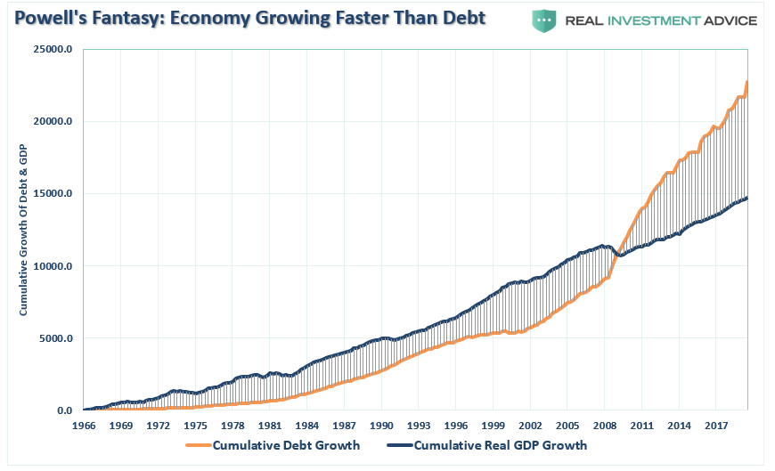 , Powell’s Fantasy: The Economy Should Grow Faster Than Debt