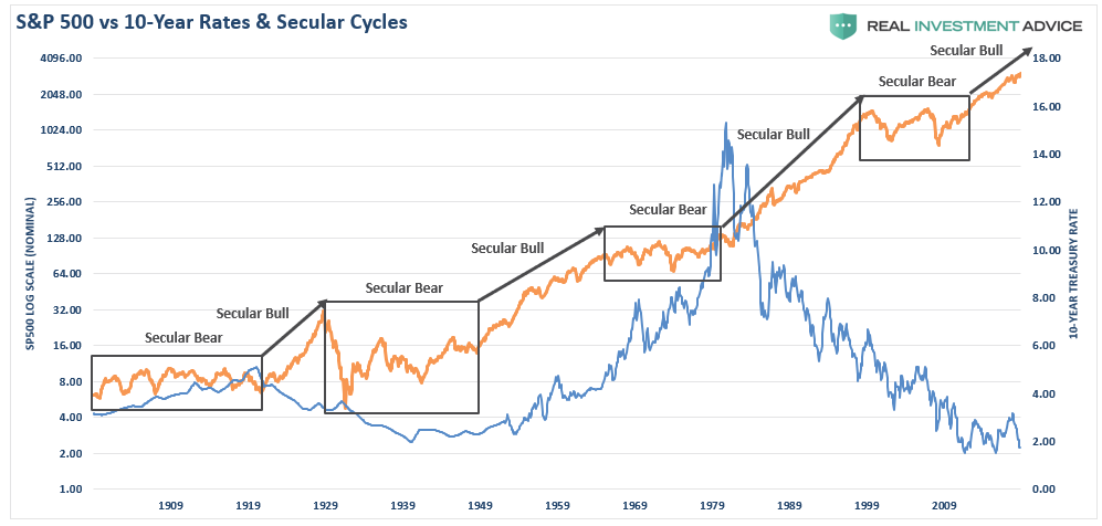 , Which Secular Bull Market Is It &#8211; 1950&#8217;s or 1920&#8217;s?