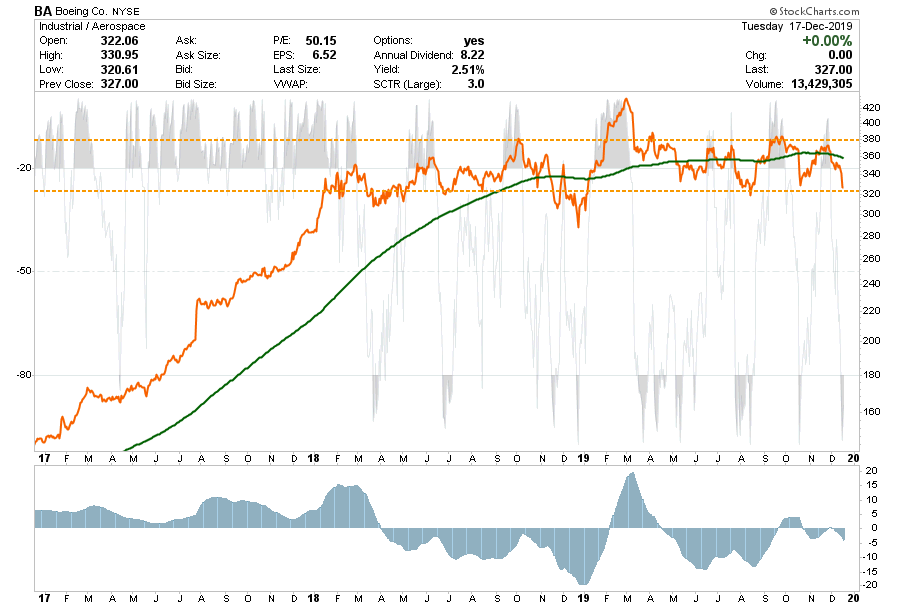 , Selected Portfolio Position Review: 12-18-19