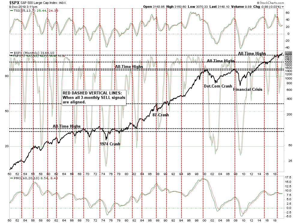 , Technically Speaking: Monthly &#8220;Buy Signal&#8221; Say Bull Is Back? But For How Long?