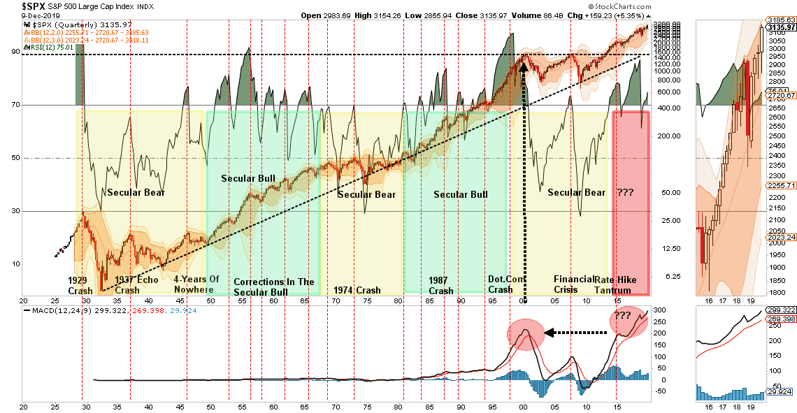 , Technically Speaking: Monthly &#8220;Buy Signal&#8221; Say Bull Is Back? But For How Long?