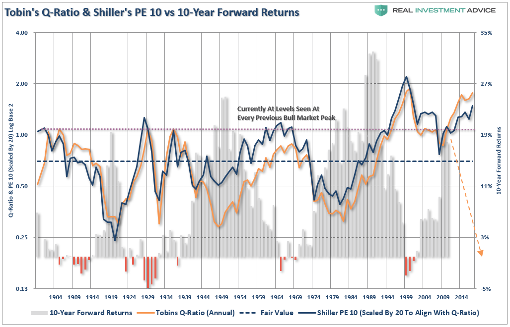 , The Next Decade: Valuations &#038; The Destiny Of Low Returns