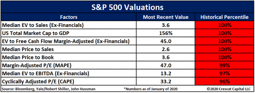 , MacroView: The Fed&#8217;s View Of Valuations May Be Misguided