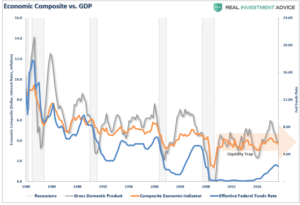 , MacroView: Has The Fed Trapped Itself?