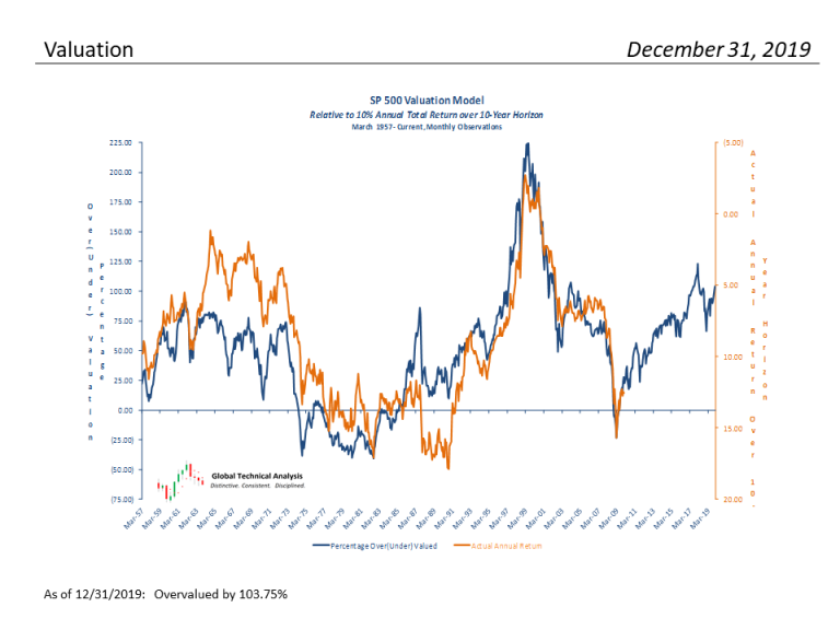 S&P 500 Monthly Valuation & Analysis Review – 1-1-2020