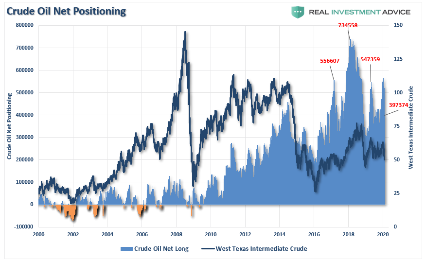 , Technically Speaking: COT Positioning &#8211; Risk Of Correction Still High (Q1-2020)