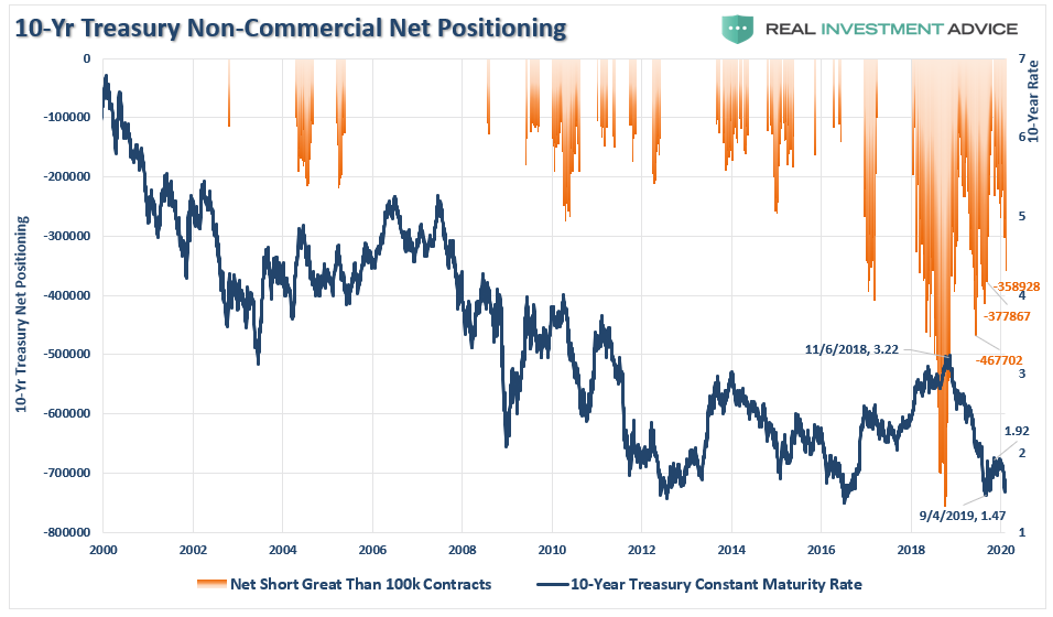 , Technically Speaking: COT Positioning &#8211; Risk Of Correction Still High (Q1-2020)