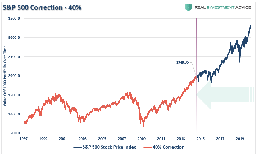 , Market Downturn? Putting Corrections Into Perspective