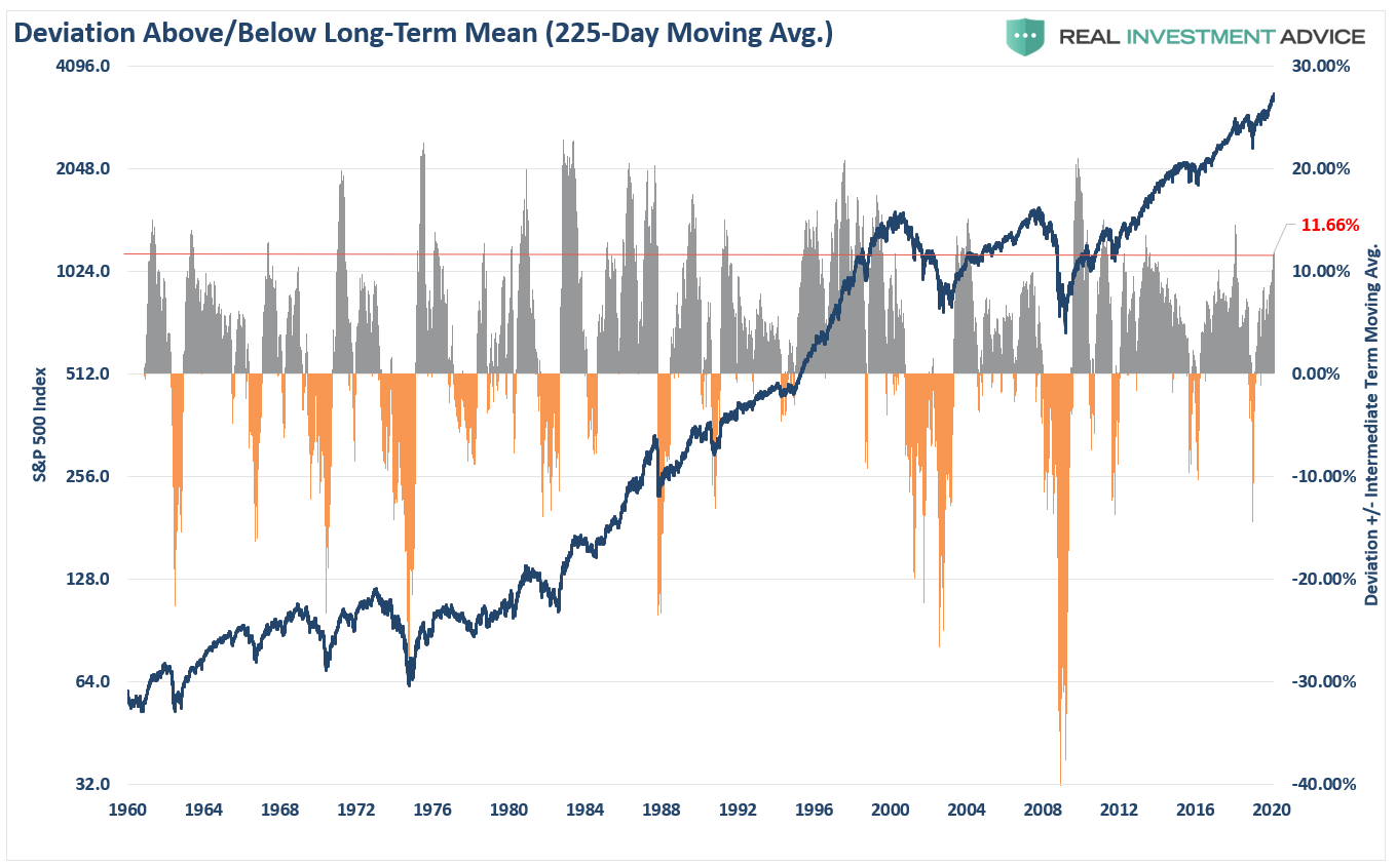 , Technically Speaking: Chasing The Market? Warnings Are Everywhere