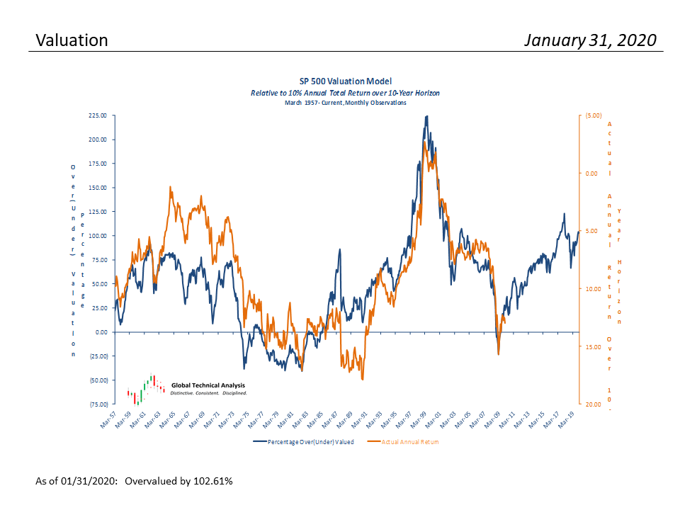 , S&#038;P 500 Monthly Valuation &#038; Analysis Review – 2-1-2020