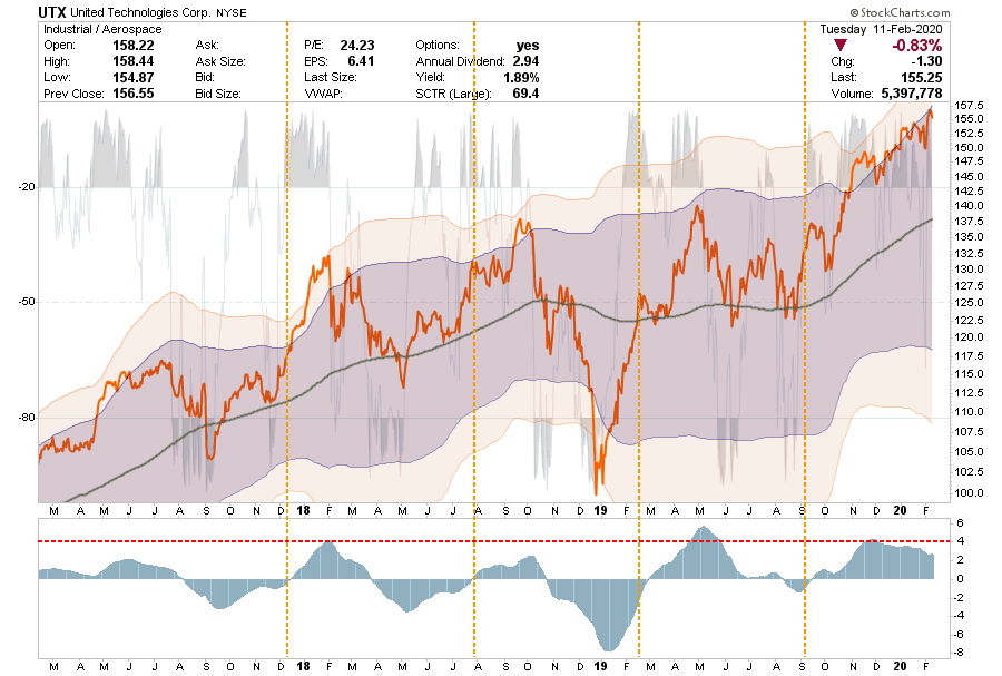 , Selected Portfolio Position Review: 02-12-2020