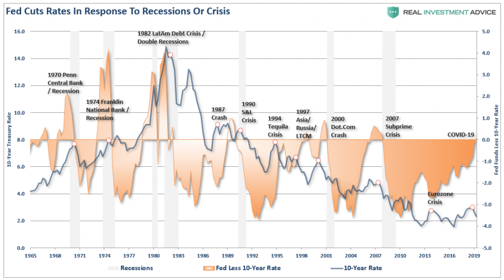 Fed’s “Emergency Rate Cut” Reveals Recession Risks Real Investment