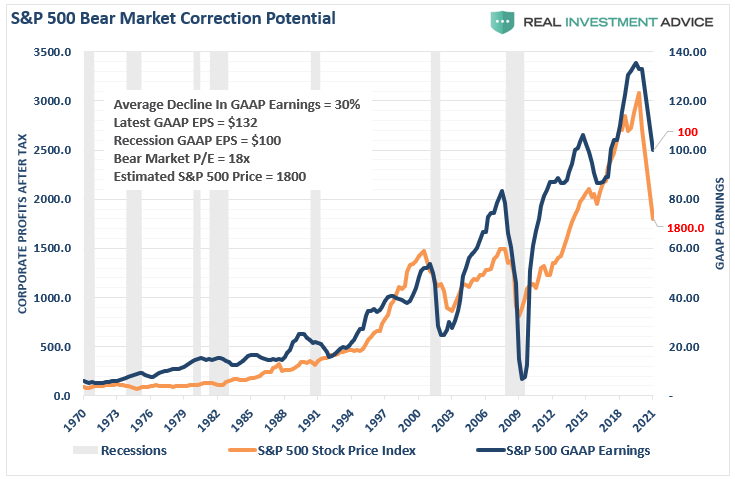 , Profits &#038; Earnings Suggest The Bear Market Isn&#8217;t Over.