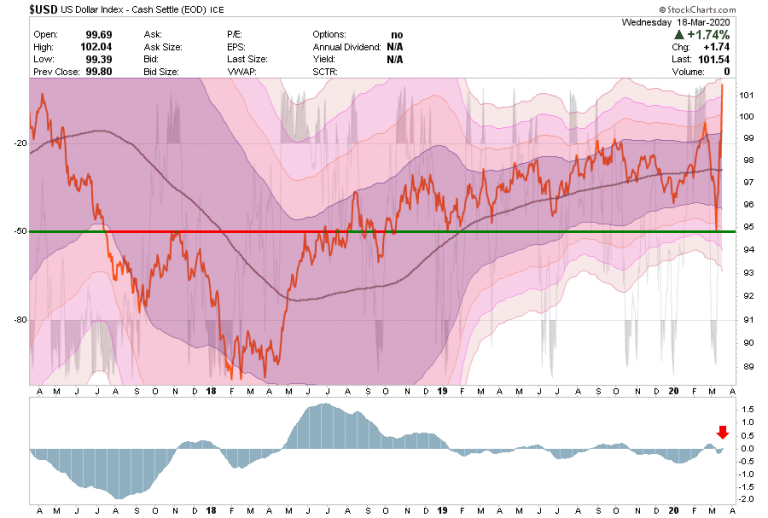 Quick Take: The Dollar Problem