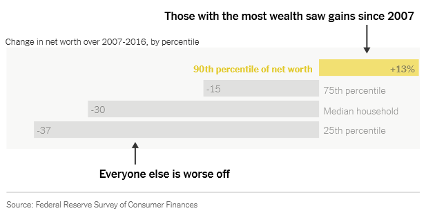 , The Fed&#8217;s Only Choice &#8211; Exacerbate The Wealth Gap, Or Else.