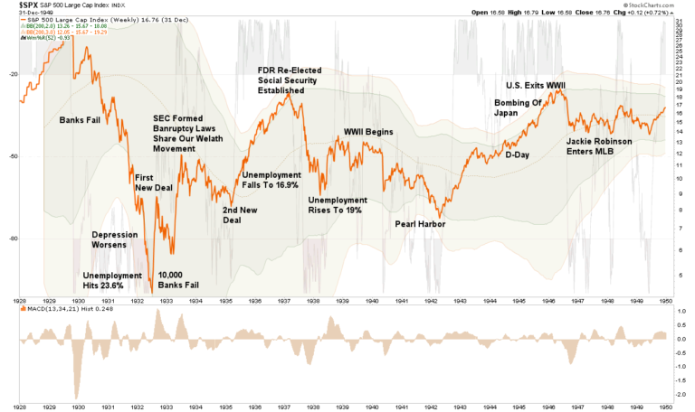 S&P 500 Notes On A “Bear Market Rally” – 04-22-20