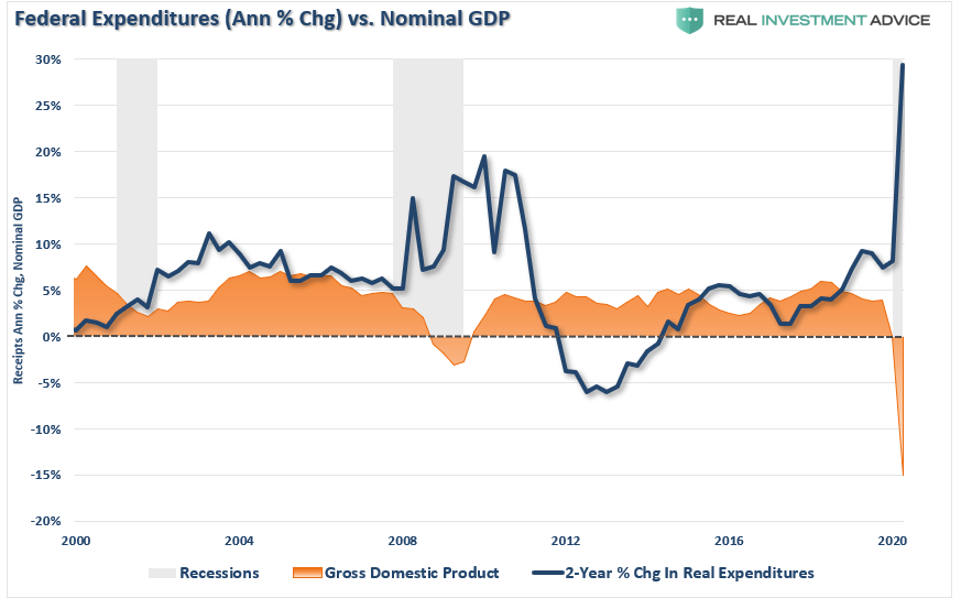 , #MacroView: Is The &#8220;Debt Chasm&#8221; Too Big For The Fed To Fill?