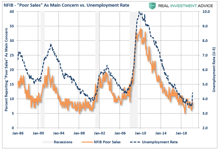 , NFIB Survey: Previous Recession Warnings Now A Reality