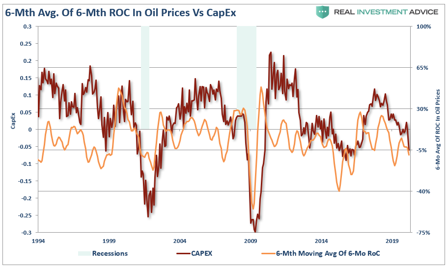 The oil price crash was inevitable., #MacroView: The Oil Price Crash Was Inevitable
