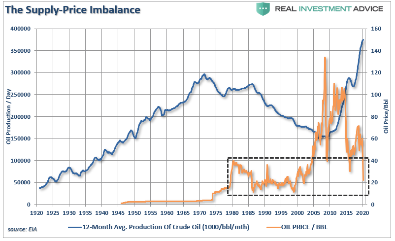 The oil price crash was inevitable., #MacroView: The Oil Price Crash Was Inevitable